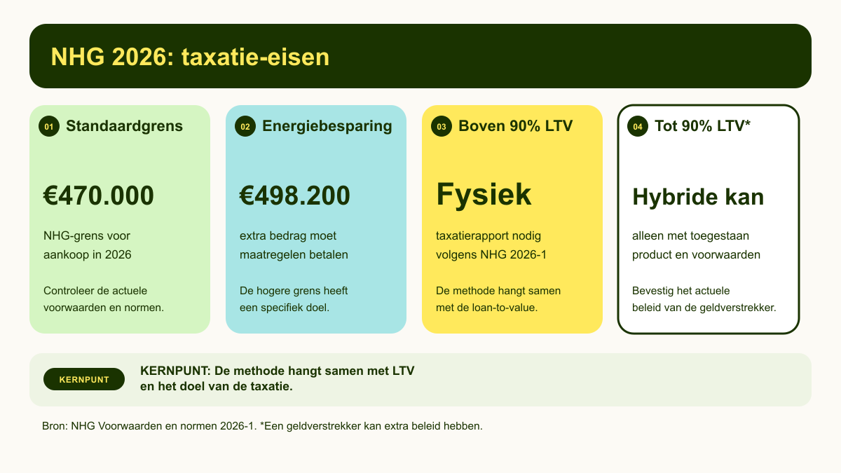 NHG-taxatiecontrole voor 2026 met grenzen, LTV-keuze en eisen aan het rapport