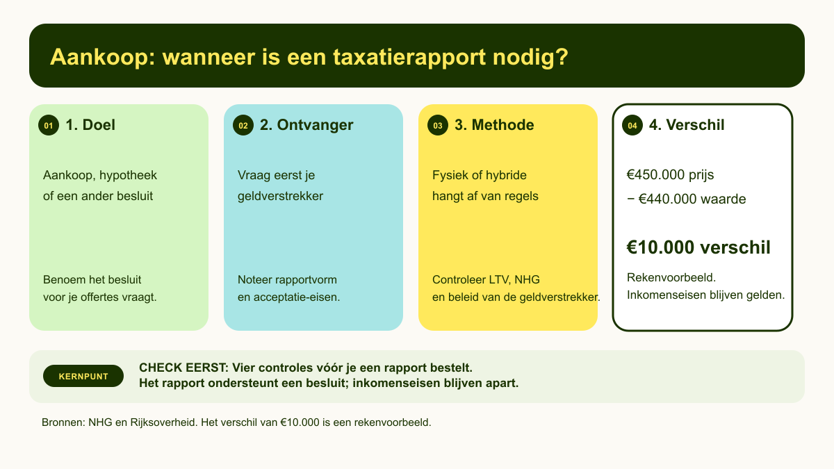 Vier stappen voor een koper: doel, rapportontvanger, geaccepteerde methode en een rekenvoorbeeld van het financieringsverschil